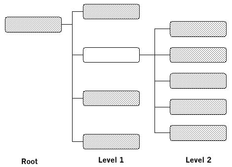Figure 5.  An example of hierarchical node structure.