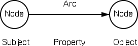 RDF graph triple (Node, Arc, Node) as (Subject, Property and Object)