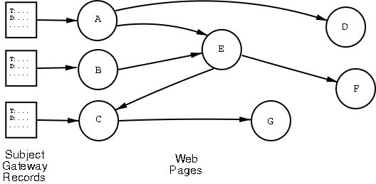 Network of web crawling from subject gateway records to interlinked web pages labelled A-G.