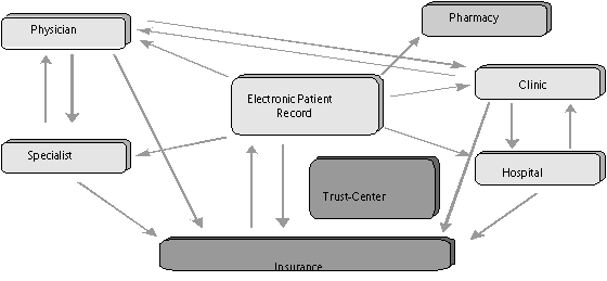 Figure 2: Patient-Oriented Model of Healthcare