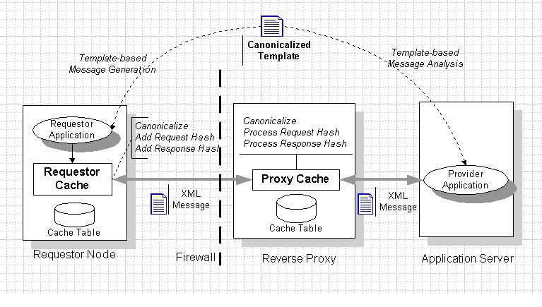 Architecture of Proxy Cache for Web Services
