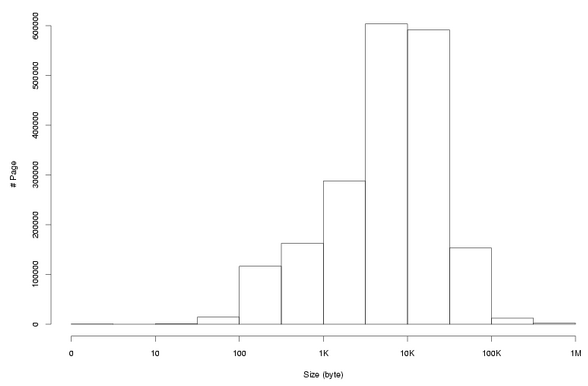 Histogram of page size frequencies