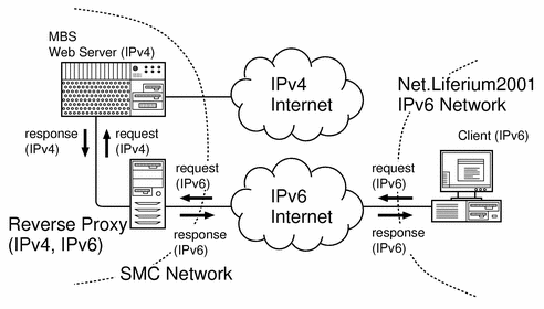 IPv6 Experimental Networks for Net.Liferium 2001 Exhibition