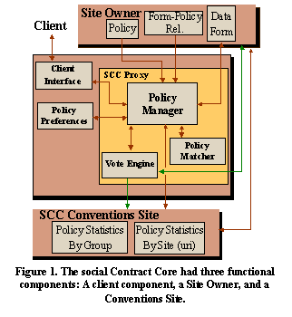Text
     Box:  
Figure  1. The social Contract Core had three functional components: A client component, a Site Owner, and a Conventions Site.
