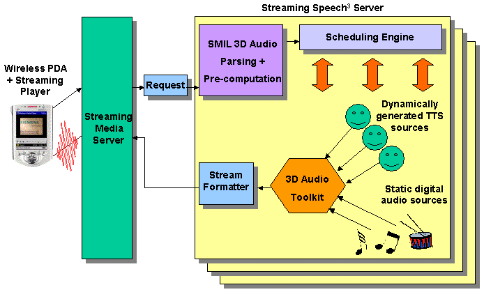Streaming Speech Cubed architecture diagram