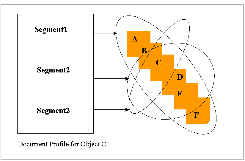 Figure illustrating how the document profile is composed of various segments.