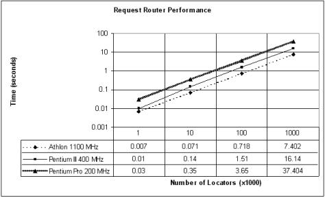 Request Router Performace Measurements
