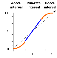 Diagram showing pacing of time