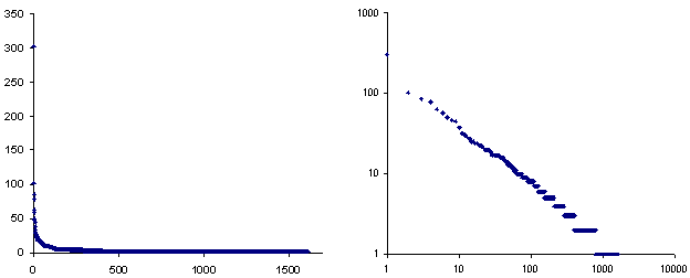 Figure 4.
Distribution of access frequencies ordered by frequency.  The graph to
the right is the log-log plot of the same data.