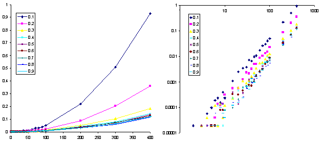 Figure 5.  Left:
number of simulated people (x axis) vs. likelihood an
additional person will become visible if one is added (y axis)
at 9 thresholds (series).  Right: the same graph plotted on a log-log
scale.