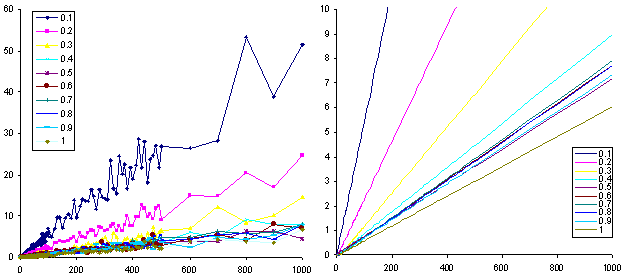 Figure 6.  Number of
simulated people vs. average number of people they would see from a
particular page.  Left: actual data; Right: best fit lines (least
squares regression).