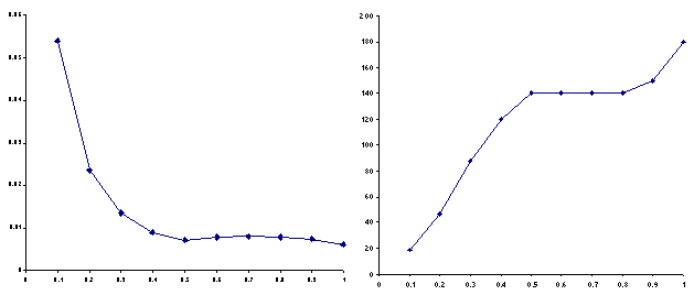 Figure 7.  Left:
Slope of the regression lines in Figure 12 vs. threshold.  Right:
number of people that must be using the system to see one other person
on average, vs. threshold (interception of the regression line with y
= 1).