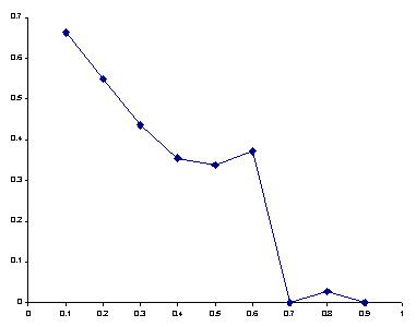 Figure 8.  Threshold
vs. percentage of inappropriate associations made by the system.  As
expected, as the threshold increases, the number of erroneous
associations decreases.