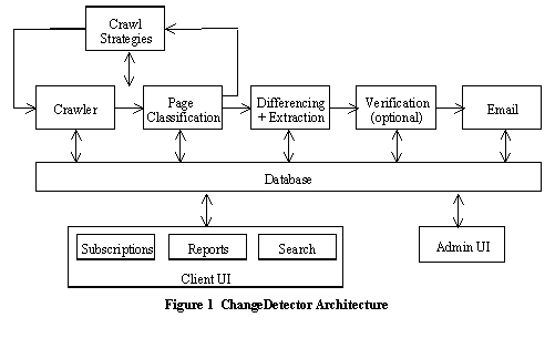 Text Box:  Figure 1  ChangeDetector Architecture