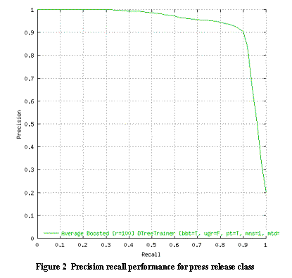 Text Box:  Figure 2  Precision recall performance for press release class