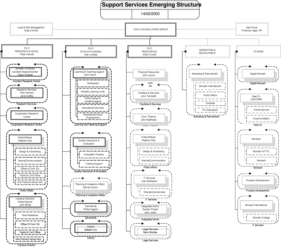 Full organization chart