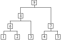 Figure 1. A demo of Hierarchical clustering
