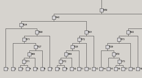 Figure 2. Part of a dendrogram or cluster tree