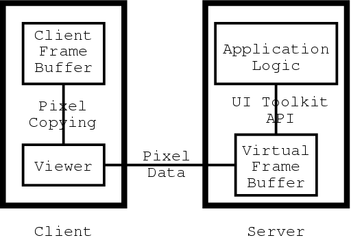Virtual frame-buffer application architecture