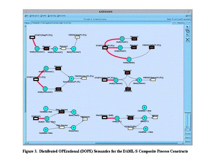 Text Box:  
Figure 3.  Distributed OPErational (DOPE) Semantics for the DAML-S Composite Process Constructs
