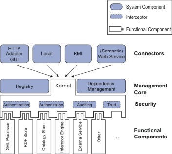 KAON SERVER Architecture