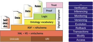 Semantic Web Layercake