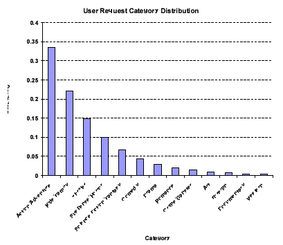 \begin{figure} \begin{center} \epsfig{file=request-distribution.eps,width=3.6in} \vspace{-15pt} \vspace{-15pt} \end{center} \end{figure}