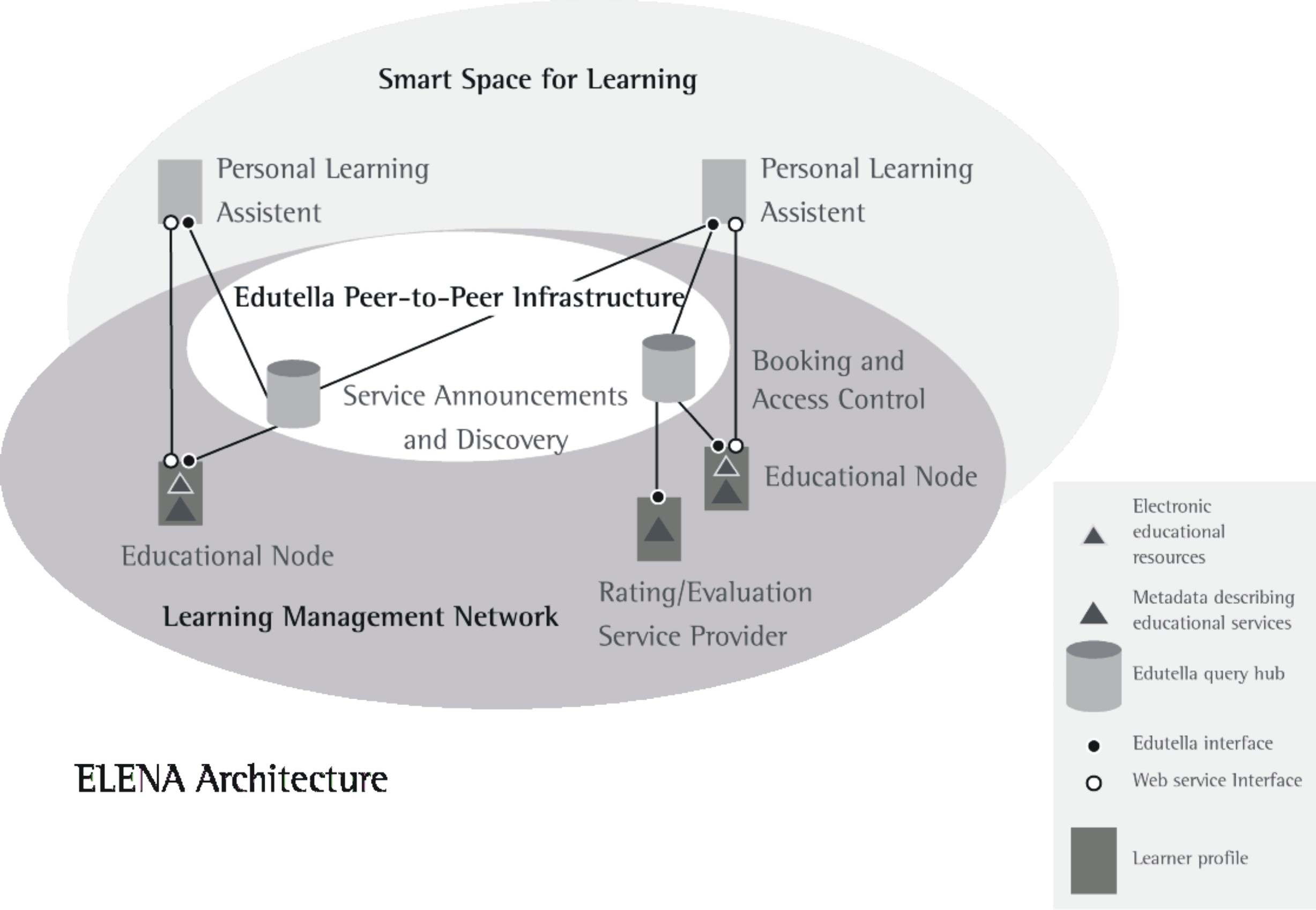 Mediation architecture for educational services