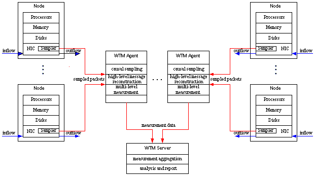 WTM Architecture