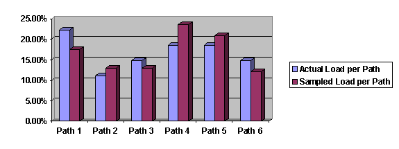 Traffic Distribution per Path