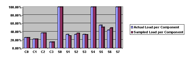 Traffic Distribution per Component