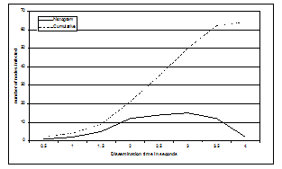 Figure 4. Dissemination of membership information using
epidemic techniques with 64 nodes with a 1 second gossip
interval.