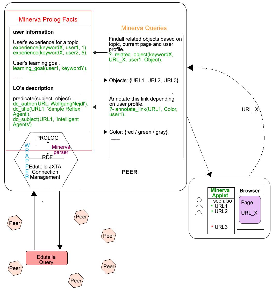 Architectural view of the system