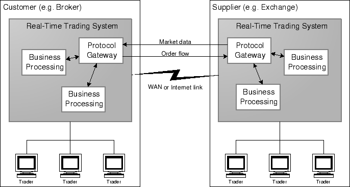 Integration context