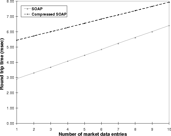 Compressed message latency