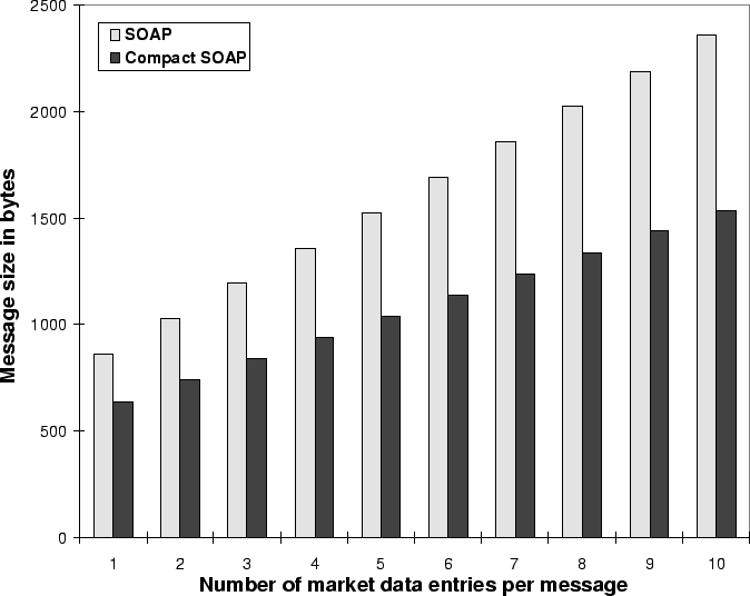 Compact SOAP message sizes