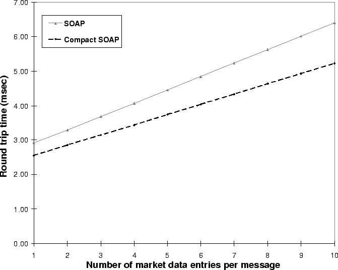 Compact SOAP latency