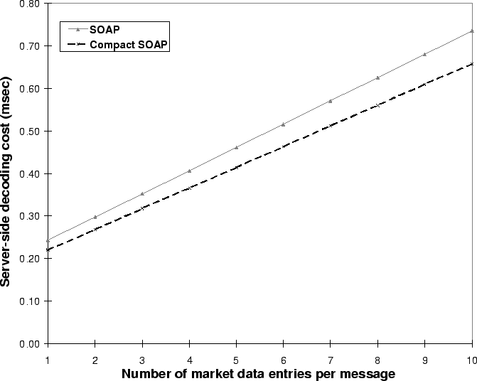 Compact SOAP decoding costs