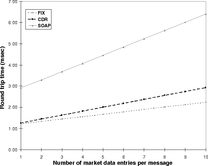 Round-trip times over 10 Mbps