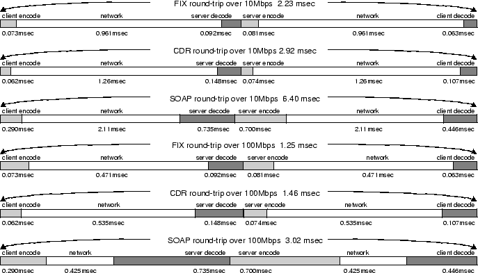 Latency cost breakdown