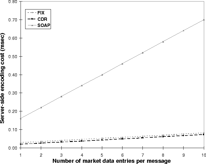 Server encode costs