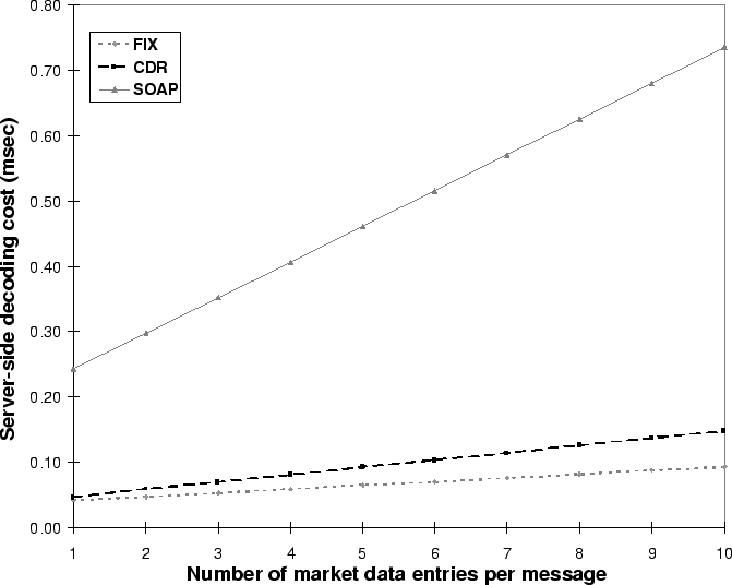 Server decode costs