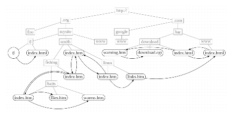 Example of clustered graph