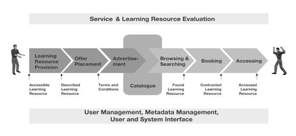 Exchange Process supported by the Universal Brokerage Platform