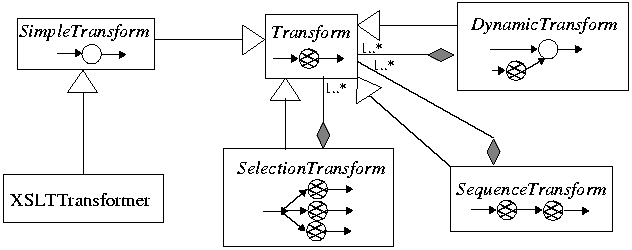 Transformation pipelines