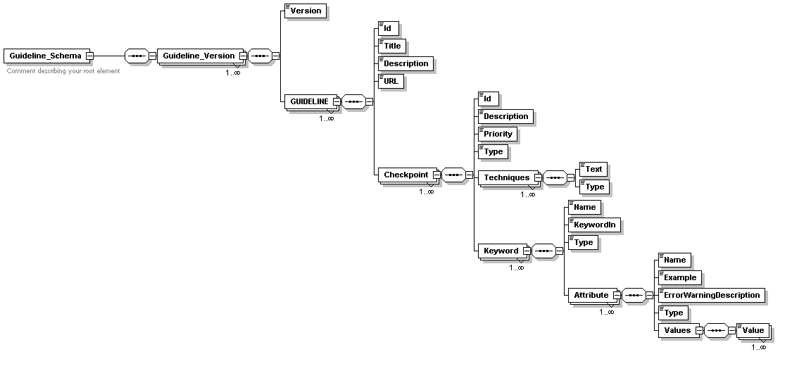 XML Schema for accessibility guidelines