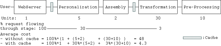 A graphical representation of the layered presentation architecture