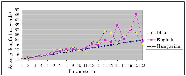 Average chunk lengths for English an Hungarian texts for hashed breakpoint chunking