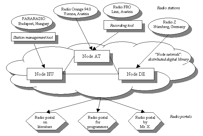 Figure 1. Example of StreamOnTheFly network