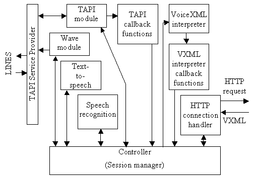 Architecture of PublicVoiceXML voice browser